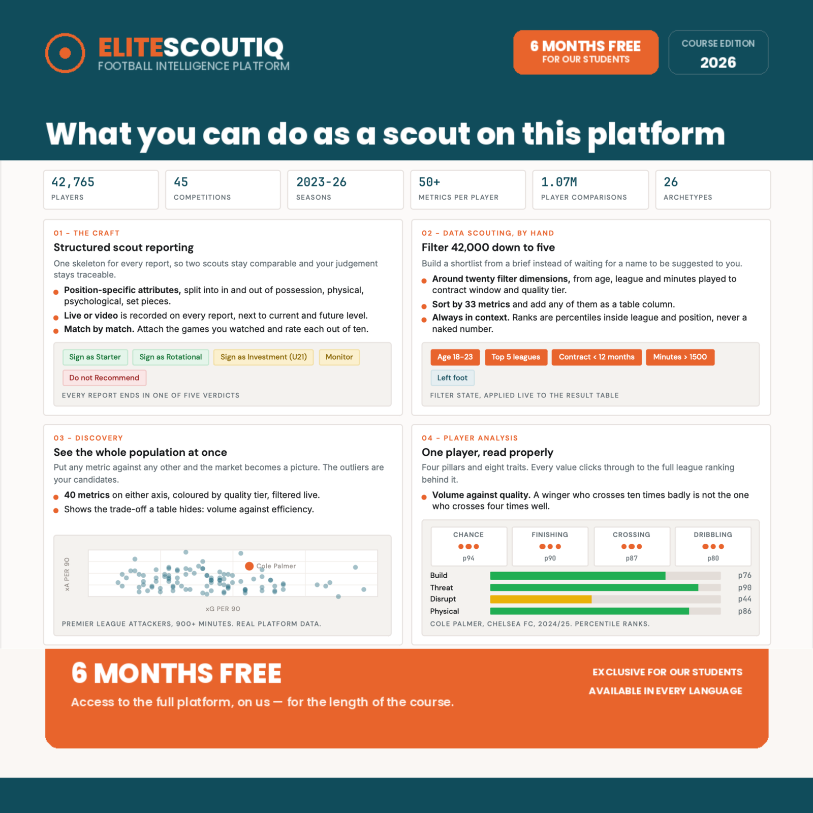 EliteScoutIQ dashboard showing scout reporting, filtering, discovery scatter plot, and player analysis panels